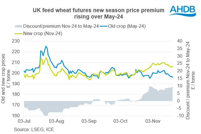 A graph showing UK feed wheat November 2024 futures and May 2024 futures